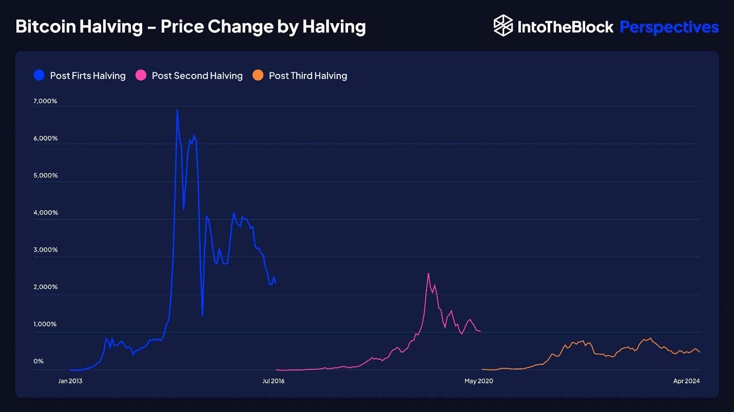 Analysts Discuss What to Expect with The Upcoming Bitcoin Halving fiat currencies PlatoBlockchain Data Intelligence. Vertical Search. Ai.