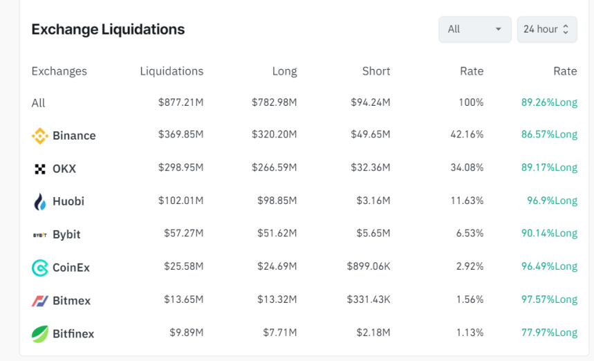 Bitcoin e il prezzo delle altcoin diminuiscono mentre le liquidazioni di criptovalute si avvicinano ai 900 milioni di dollari nell'ultimo giorno