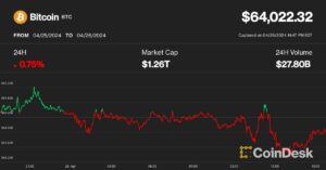 Bitcoin scade în jur de 64 de dolari, cu scăderea yenului japonez poate semnalând „turburări valutare”, spune analistul