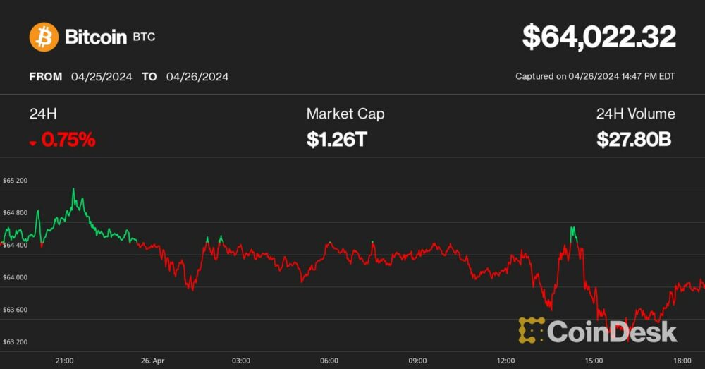 Bitcoin fällt um etwa 64 US-Dollar, wobei der Absturz des japanischen Yen möglicherweise „Währungsturbulenzen“ signalisiert, sagt ein Analyst