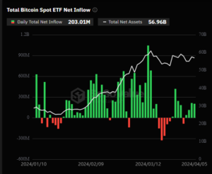 Bitcoini ETF-id näevad kolme päeva tõusu sissevoolu