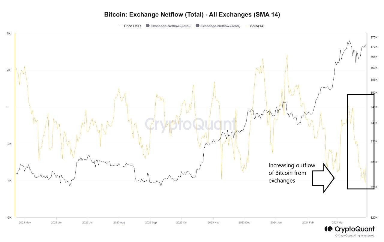 Bitcoin Exchange Withdrawals Soar, Defying Bearish Market Sentiment bull PlatoBlockchain Data Intelligence. Vertical Search. Ai.