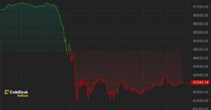 Bitcoin Falls 8%, Drops Below $62K Before Rebound
