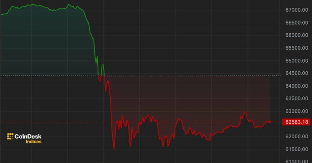 Bitcoin chute de 8% et tombe en dessous de 62 XNUMX $ avant le rebond