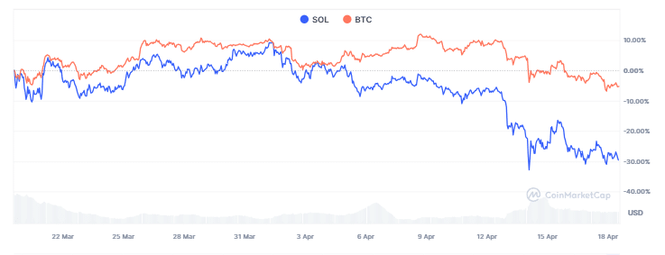 Analyse des prix Solana avec Bitcoin