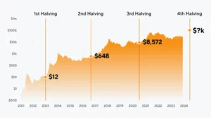 Halving del Bitcoin: cauto cambiamento nel Web3, nel sentiment del mercato e nelle strategie di investimento