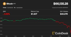 Bitcoin spada do 66 tys. dolarów, altcoiny spadają o 10-15% w brzydki dzień ze względu na ryzykowne aktywa