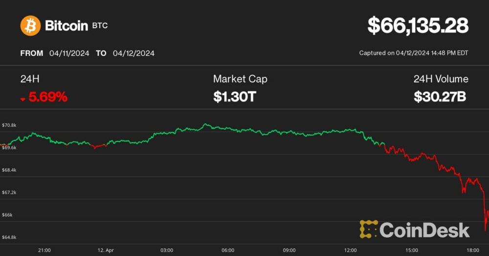 Bitcoin scade la 66 USD, Altcoins scad cu 10-15% în ziua urâtă pentru activele de risc