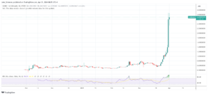 Le Core DAO (CORE) alimenté par Bitcoin monte en flèche de 220 %