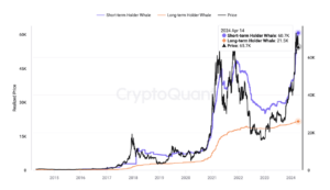 Bitcoin se recupera após se aproximar da base de custo das baleias de curto prazo
