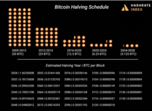 Megtörténik a Bitcoin történelmi negyedik felezése, a blokktámogatási jutalmak felére csökkentve 3.125 BTC-re – Unchained