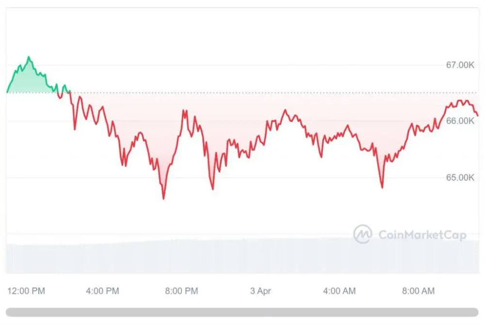 Cena bitcoina se je po razpolovitvi dvignila za 3,230 %: Se bo zgodovina ponovila?