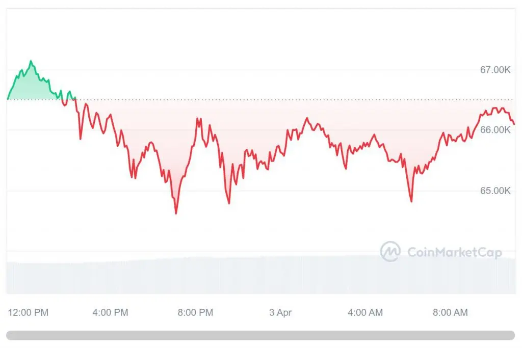 O preço do Bitcoin disparou 3,230% após o halving: a história se repetirá? Inteligência de dados PlatoBlockchain. Pesquisa vertical. Ai.