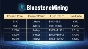 Bluestone Mining daje vsakomur priložnost za zaslužek pasivnega dohodka z inovativnim rudarjenjem v oblaku »Prijavite se in pridobite 10 $« | Bitcoin novice v živo