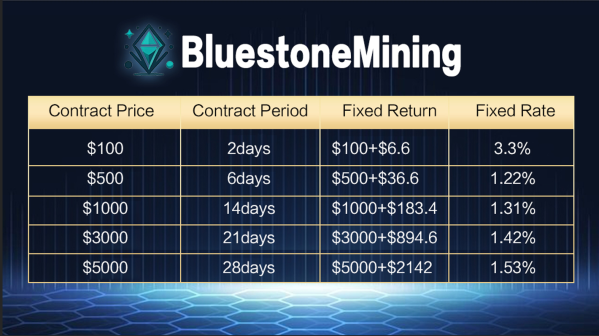 Bluestone Mining donne à chacun la possibilité de gagner un revenu passif grâce au cloud mining innovant « Inscrivez-vous et obtenez 10 $ » | Actualités Bitcoin en direct