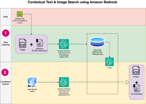 Build a contextual text and image search engine for product recommendations using Amazon Bedrock and Amazon OpenSearch Serverless | Amazon Web Services