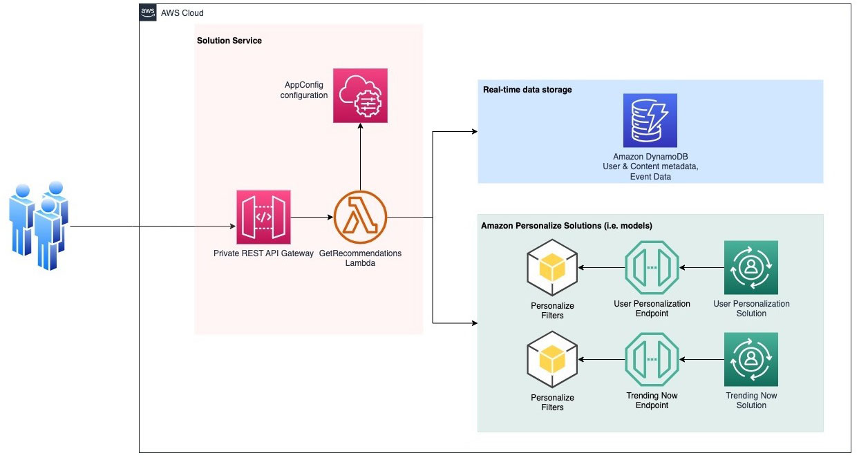 Build a news recommender application with Amazon Personalize | Amazon Web Services discovery PlatoBlockchain Data Intelligence. Vertical Search. Ai.
