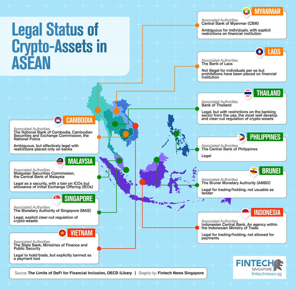 Infográfico - Regulamentação existente de criptoativos na ASEAN