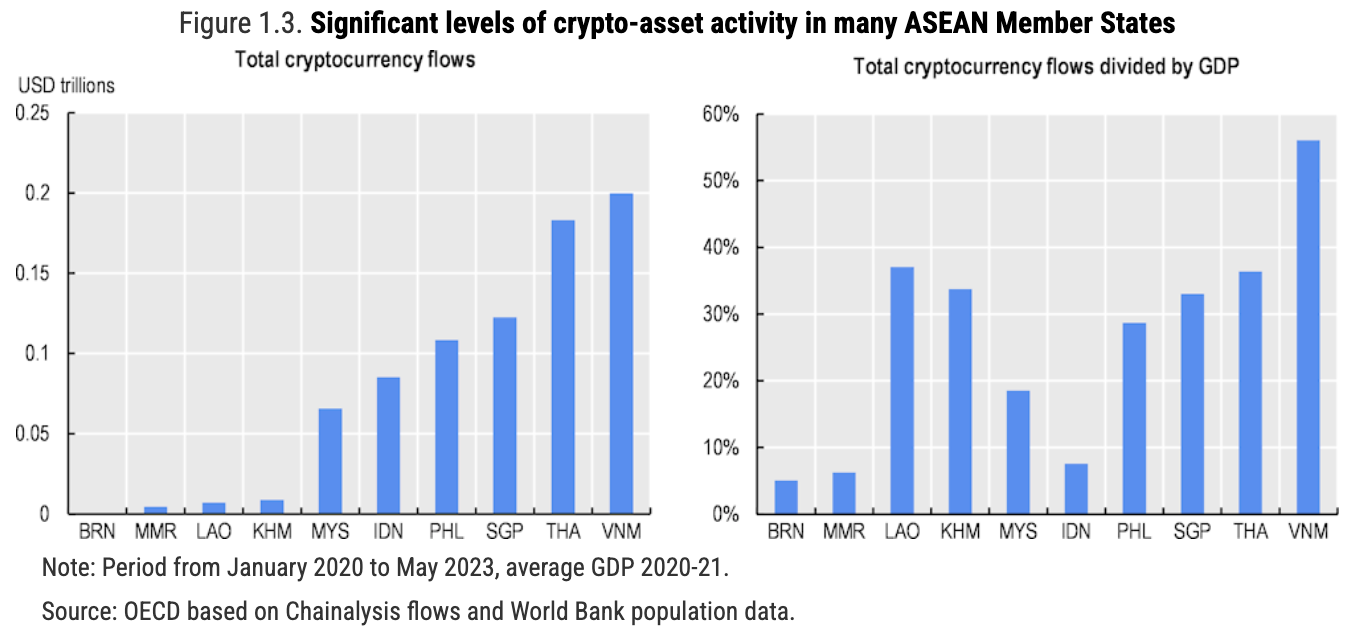 فعالیت دارایی های رمزنگاری شده در کشورهای عضو آسه آن، منبع: محدودیت های DeFi برای گنجاندن مالی: درس هایی از ASEAN، OECD، مارس 2024