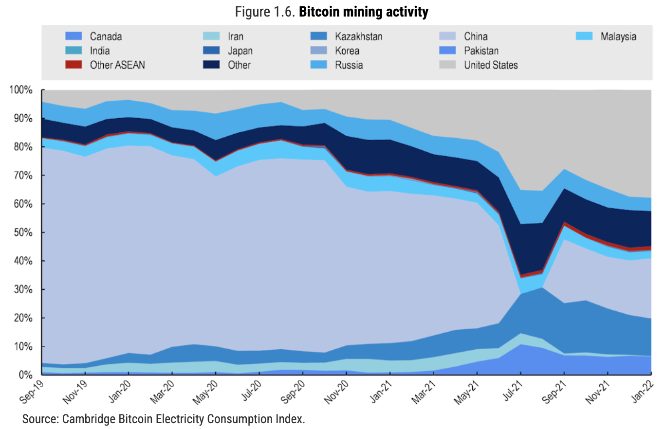 Bitcoin mining activity, Source: The Limits of DeFi for Financial Inclusion: Lessons from ASEAN, OECD, Mar 2024
