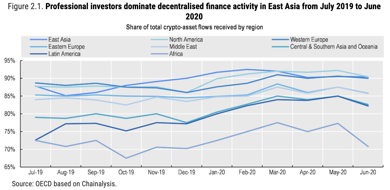 Part du total des flux de crypto-actifs reçus par région, Source : Les limites de la DeFi pour l'inclusion financière : Leçons de l'ASEAN, OCDE, mars 2024