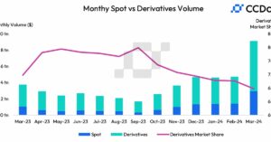 Derivatele criptografice au pierdut cota totală de piață în martie, în ciuda faptului că au atins un volum record de tranzacționare de 6.18 mii USD