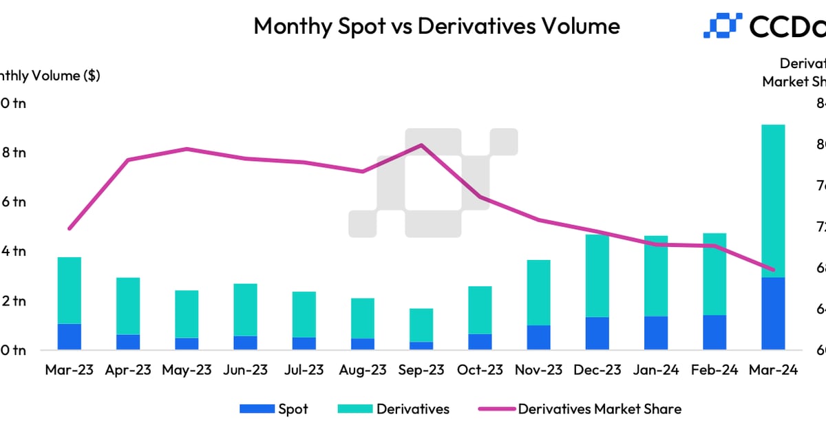 Crypto Derivatives Lost Overall Market Share in March Despite Hitting Record High Trading Volume of $6.18T hitting PlatoBlockchain Data Intelligence. Vertical Search. Ai.