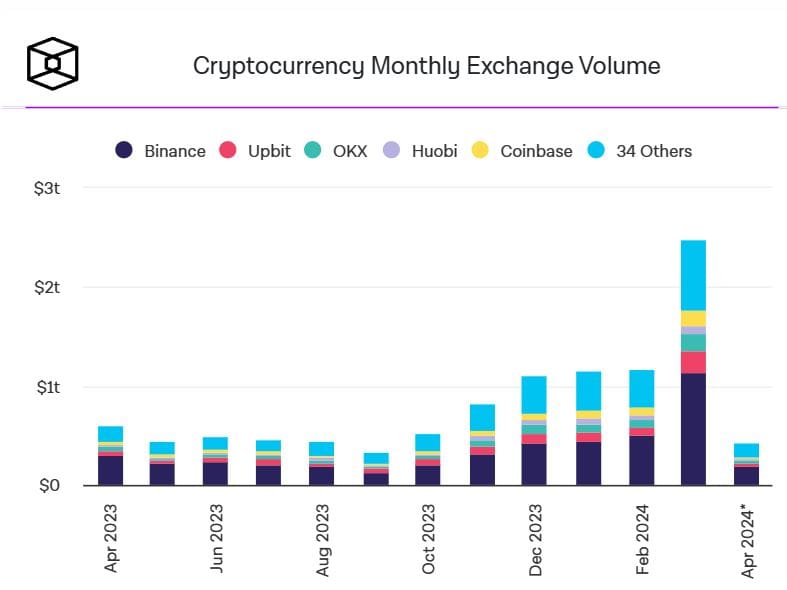 รูปภาพสำหรับบทความ - Crypto Exchanges Double Volume ในเดือนมีนาคม | ประเด็นสำคัญ | 10 เมษายน 2024