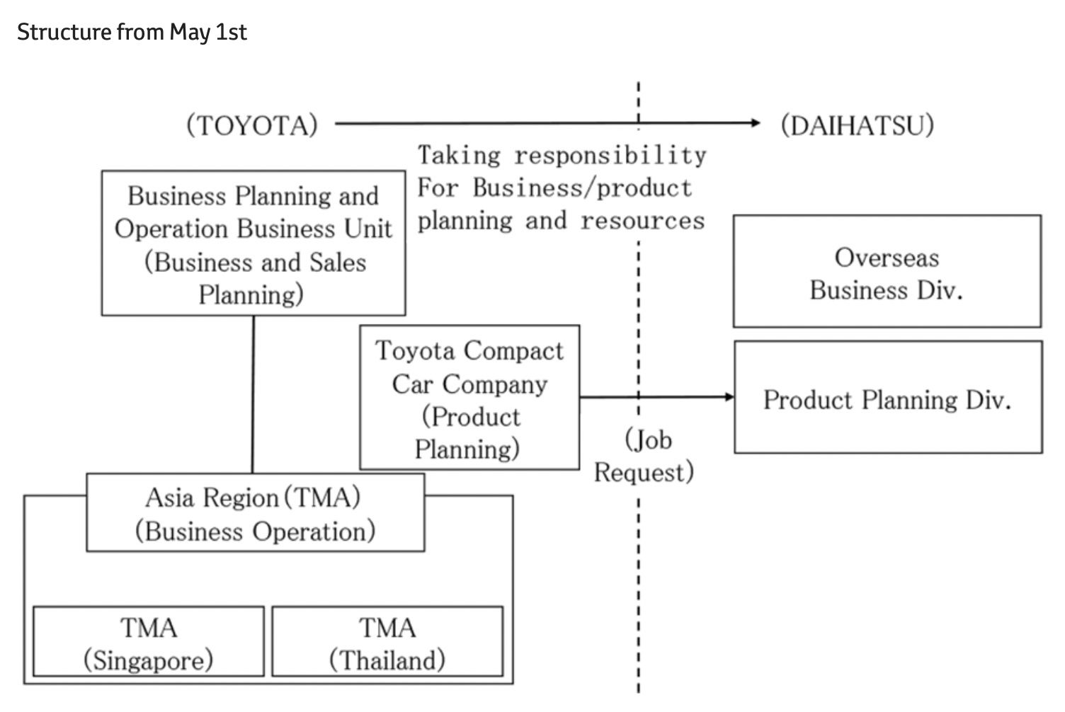 Daihatsu and Toyota to Reform Structures towards the Revitalization of Daihatsu product management PlatoBlockchain Data Intelligence. Vertical Search. Ai.