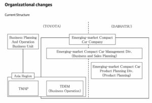 Daihatsu og Toyota for å reformere strukturer mot revitalisering av Daihatsu