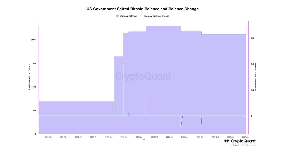 Data shows US government often sells at the local lows in the market PlatoBlockchain Data Intelligence. Vertical Search. Ai.