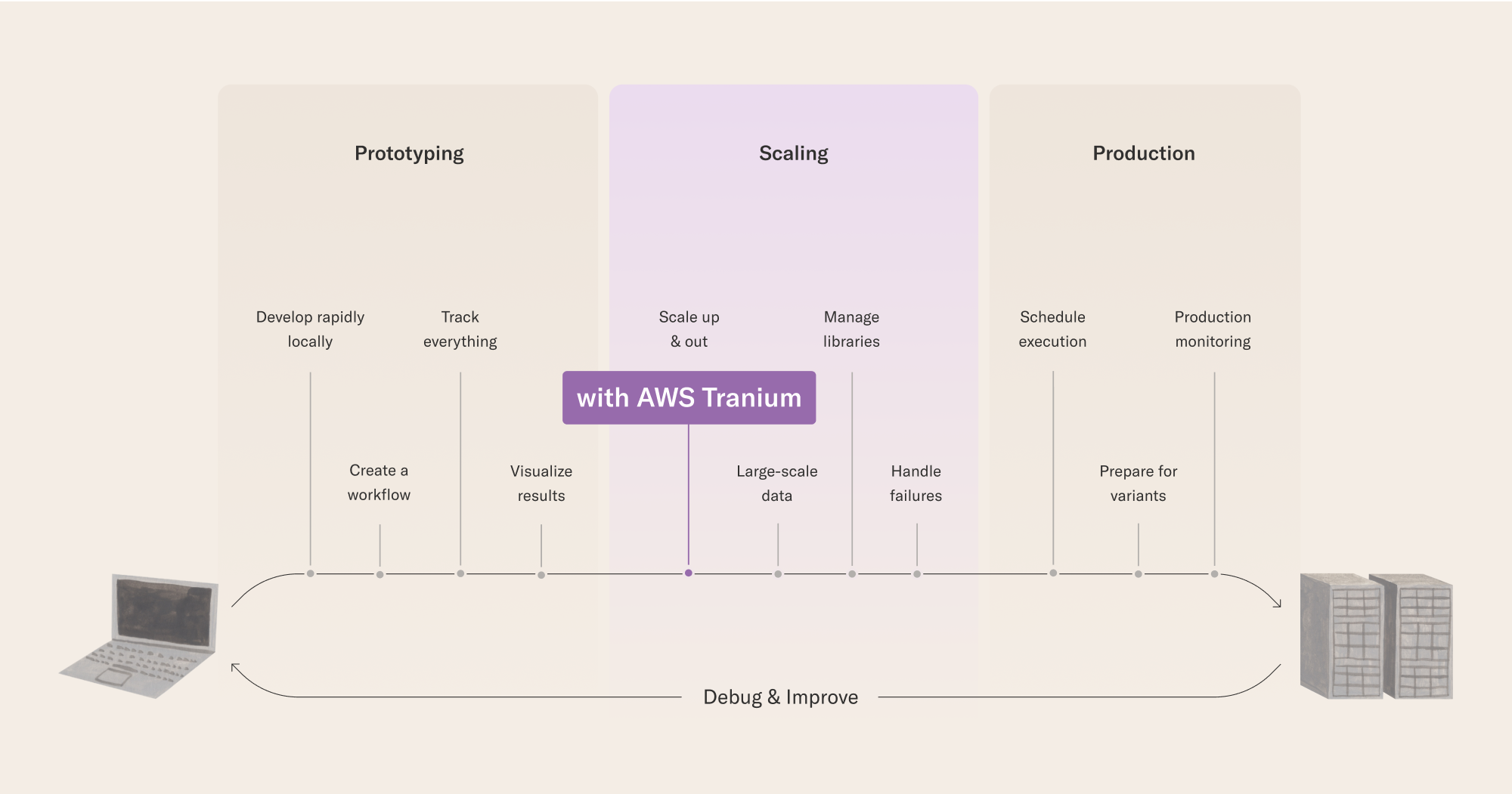 Develop and train large models cost-efficiently with Metaflow and AWS Trainium | Amazon Web Services