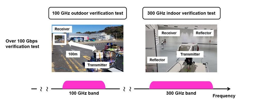 DOCOMO, NTT, NEC en Fujitsu ontwikkelen sub-terahertz 6G-apparaat van topniveau, geschikt voor ultrasnelle 100 Gbps-transmissie
