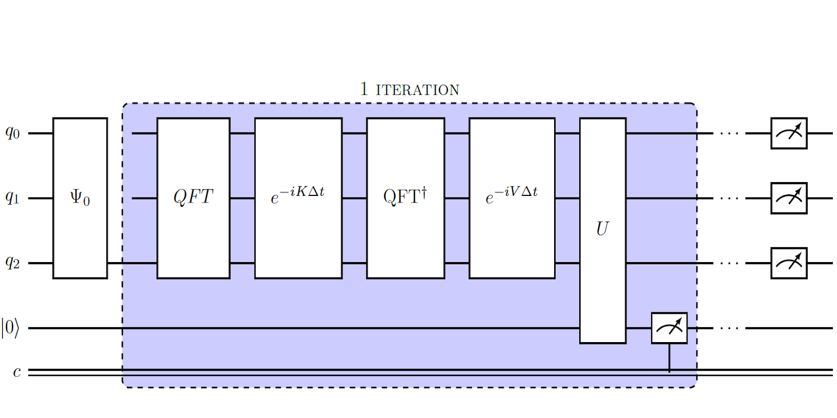 Efficient solution of the non-unitary time-dependent Schrodinger equation on a quantum computer with complex absorbing potential method PlatoBlockchain Data Intelligence. Vertical Search. Ai.