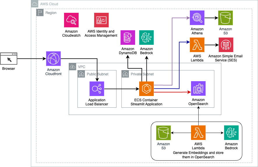 Схема архитектуры решения динамической маршрутизации LangChain