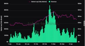 Succès d'Ethereum Blockchain au premier trimestre 1 : dévoilement des facteurs à l'origine de l'augmentation des bénéfices de 2024 millions de dollars