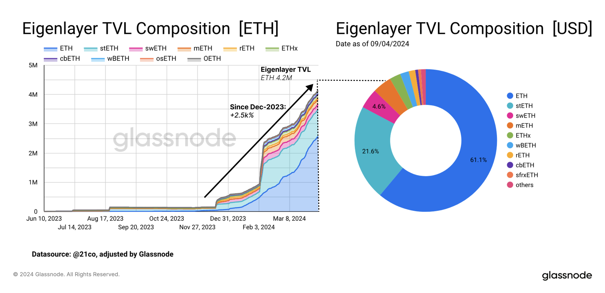 Ethereum's Staking Issue layers PlatoBlockchain Data Intelligence. Vertical Search. Ai.