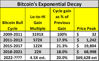 Ekspert sier at Bitcoin-prisen har toppet og er i eksponentielt forfall, hvorfor dette ikke er en dårlig ting