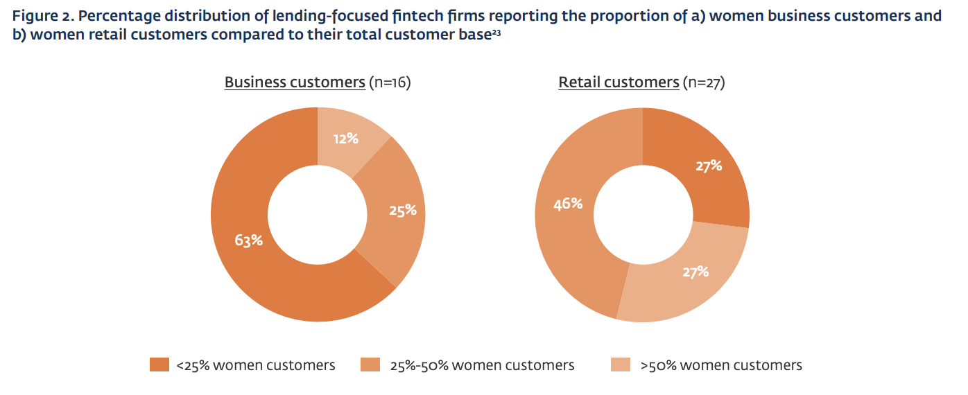 Khả năng tiếp cận tài chính dành cho phụ nữ vẫn còn thấp trong số các công ty fintech cho vay
