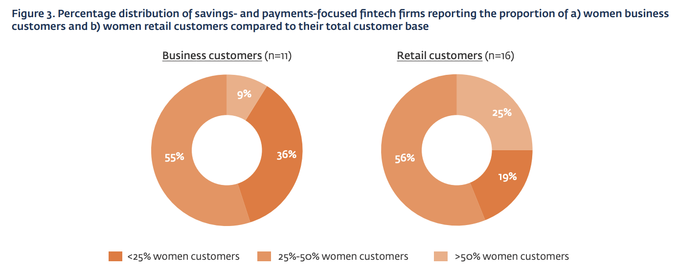 توزیع درصدی شرکت‌های فین‌تک متمرکز بر پس‌انداز و پرداخت که نسبت زنان کسب‌وکار و مشتریان خرده‌فروشی را در مقایسه با کل پایگاه مشتریان خود گزارش می‌دهند.