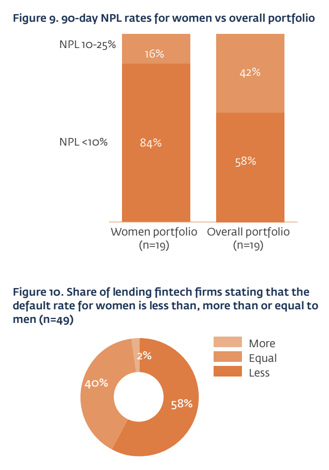 Taux de prêts non performants pour les femmes par rapport aux autres segments, Source :