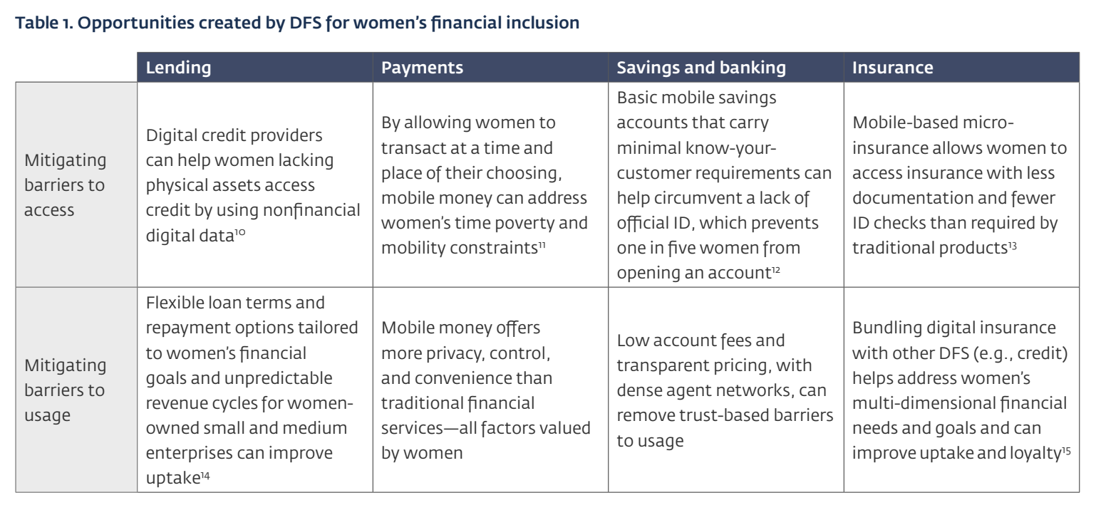 Możliwości stworzone przez DFS na rzecz włączenia finansowego kobiet, źródło: Her Fintech Edge: Market Insights for Inclusive Growth, International Finance Corporation, marzec 2024 r.