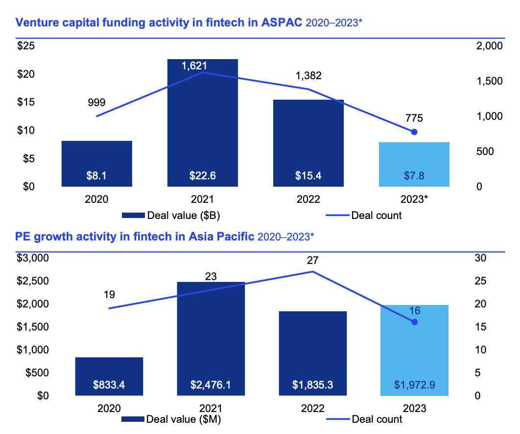 Fintech finanszírozási tevékenység a fintech területén APAC-ban, 2020-2023, Forrás: Pulse of Fintech H2'23, KPMG