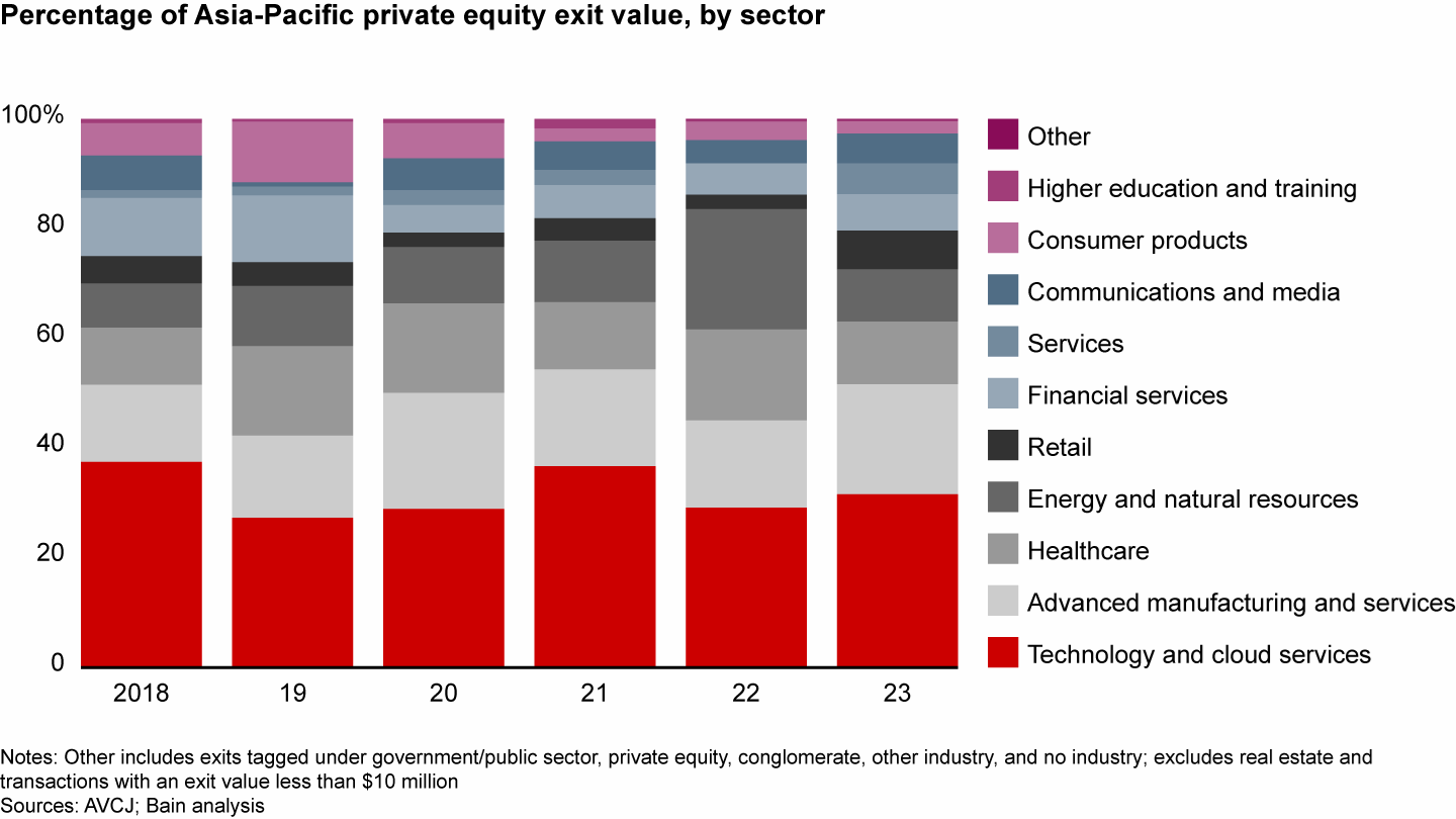 Pourcentage de la valeur de sortie du PE APAC, par secteur, Source : The Asia-Pacific Private Equity Report 2024, Bain and Company, mars 2024