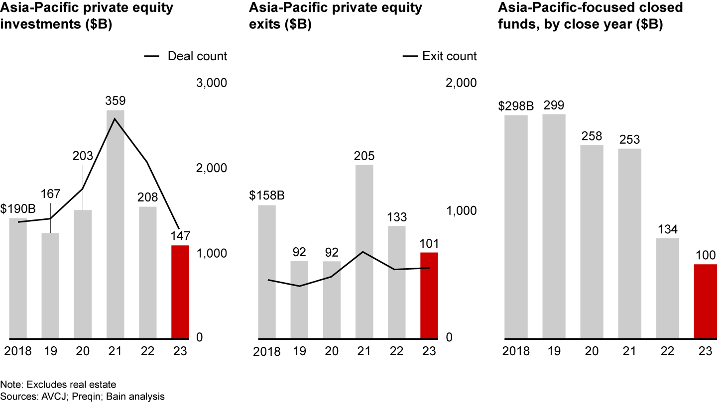 Activitate anuală de capital privat în Asia-Pacific, Sursa: Raportul de capital privat în Asia-Pacific 2024, Bain and Company, martie 2024