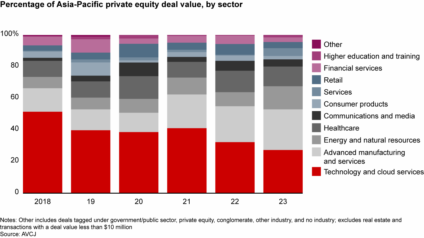 Pourcentage de la valeur des transactions PE APAC, par secteur, Source : The Asia-Pacific Private Equity Report 2024, Bain and Company, mars 2024