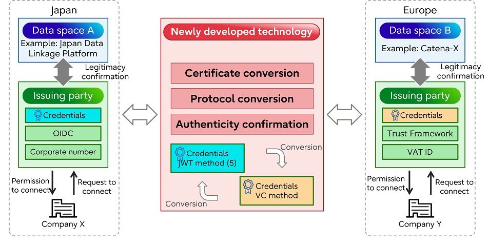 Fujitsu develops technology to convert corporate digital identity credentials, enabling participation of non-European companies in European data spaces