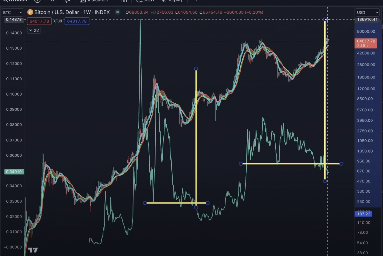 Gold May Have Just Signaled End of Bitcoin (BTC) Rally, According to Analyst Benjamin Cowen – Here’s What He Means - The Daily Hodl Video PlatoBlockchain Data Intelligence. Vertical Search. Ai.