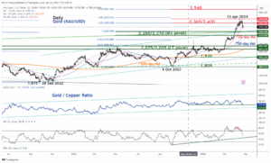 Gold Technical: Is the bull run over after its worst daily decline in 2 years? - MarketPulse