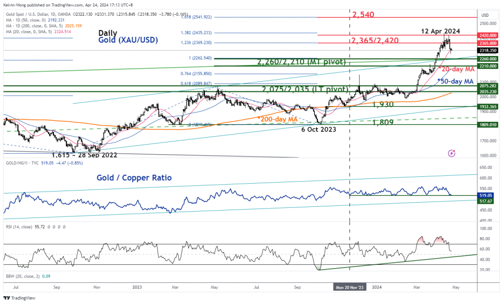 Gold Technical: Is the bull run over after its worst daily decline in 2 years? - MarketPulse Technical Analysis PlatoBlockchain Data Intelligence. Vertical Search. Ai.